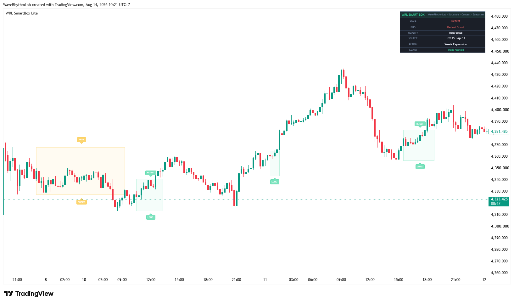 WRL Smart Box Lite bullish structure, long bias and retest example