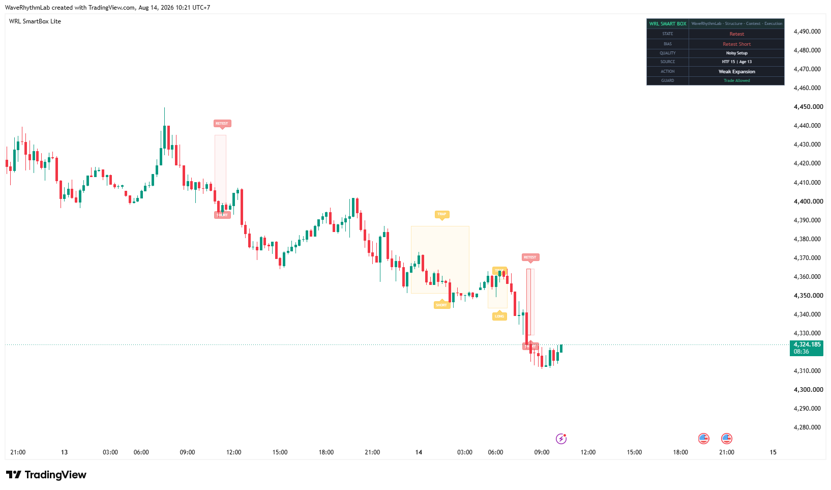 WRL Smart Box Lite bearish structure, short bias and retest example